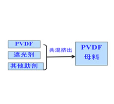 太阳能背板膜专用PVDF母料应用推广或来料加工